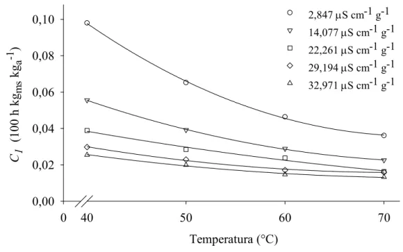 Figura 1.6: Variação da Taxa constante de Peleg (C 1 ) em relação à temperatura para os 