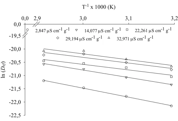 Figura 1.8: Representação de Arrhenius para o coeficiente de difusão efetivo (D ef ) dos  grãos de milho com diferentes níveis de danificação