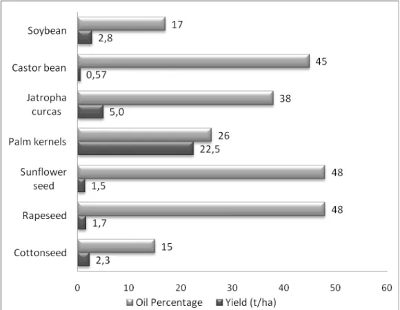 Figure 3 presents the oil percentage (percent mass of oil/dry mass of the  seed) and yield (harvested tons/ha) of the oil crops under study (Pinto et al