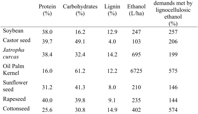 Table 8 provides an overview of the protein, carbohydrate and lignin  content of each of the crops studied as well as the ethanol production potential  per hectare