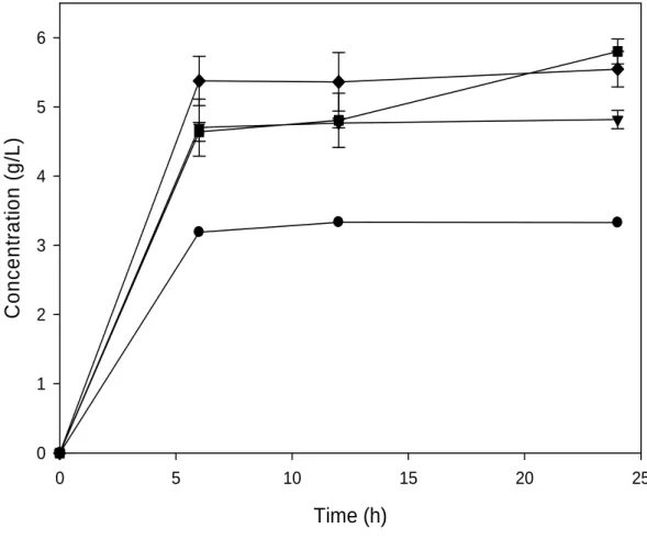 Figure 7.   Total concentration of glucose and xylose measured by HPLC after  saccharification of the different pretreated biomasses