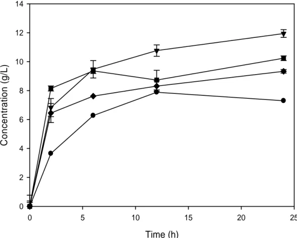 Figure 12.   Total  concentration  of  reducing sugars measured by DNS after  saccharification of the different pretreated biomasses