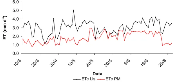 Figura 12. Evapotranspiração da cultura do feijão estimada pelos métodos  Penman-Monteith FAO 56 (ET c  PM) e evapotranspiração da 