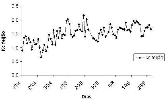 Figura 14. Variação dos valores de Kc da grama batatais ao longo do período  experimental