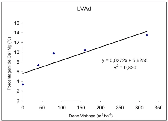 Figura 4 – Índice de saturação de Ca+Mg no solo LVAd em função de doses  aplicadas de vinhaça