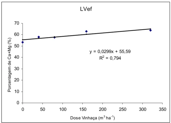Figura 6 – Índice de saturação de Ca+Mg no solo LVef em função de doses  aplicadas de vinhaça