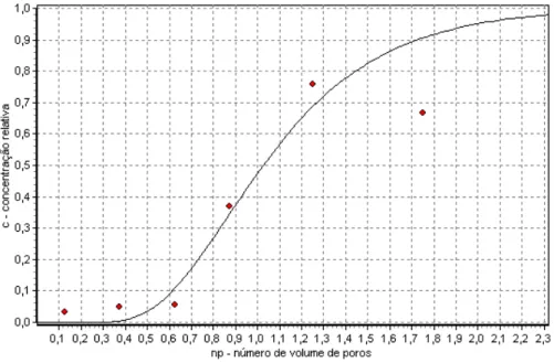Figura 7 – Curva de efluente para concentração de cálcio no LVef. 