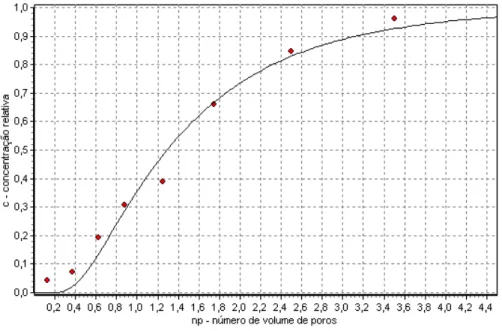 Figura 11 – Curva de efluente para concentração do potássio no LVAd. 