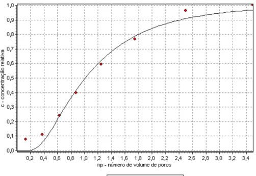 Figura 13 – Curva de efluente para concentração de cálcio no LVd. 