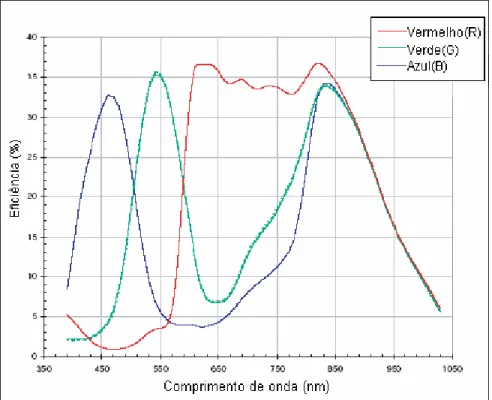 Figura 3. Espectro de sensibilidade do sensor MT9V022 às bandas vermelho  (R),  verde  (G)  e  azul  (B)  da  câmera  colorida  em  função  do  comprimento de onda