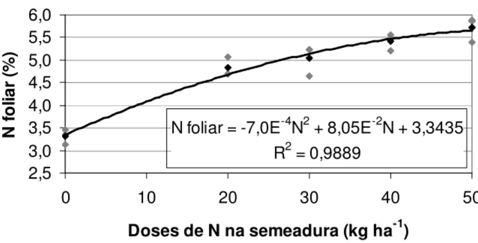 Tabela  8.  Resultados  da  análise  de  variância  do  teste  F  para  falta  de  ajustamento do modelo linear de segundo grau entre valores de  N foliar e doses de N aplicados na semeadura aos 12 DAE para  o experimento 2 