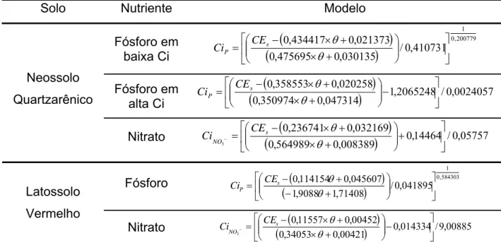 Tabela 8. Modelos para estimativa da concentração do fósforo e do nitrato (mg L -1 )  nos solos em estudo