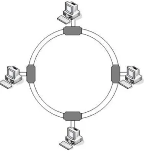 Figura 4 – Topologia em anel. 