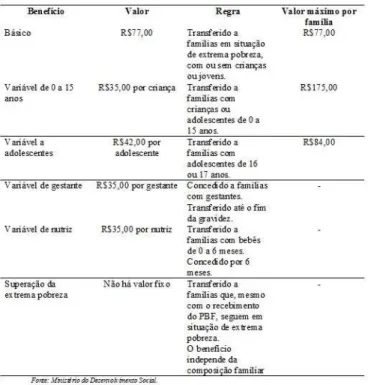 Tabela 2. Valores pagos aos beneficiários do programa Bolsa Família (MDS, 2015). 