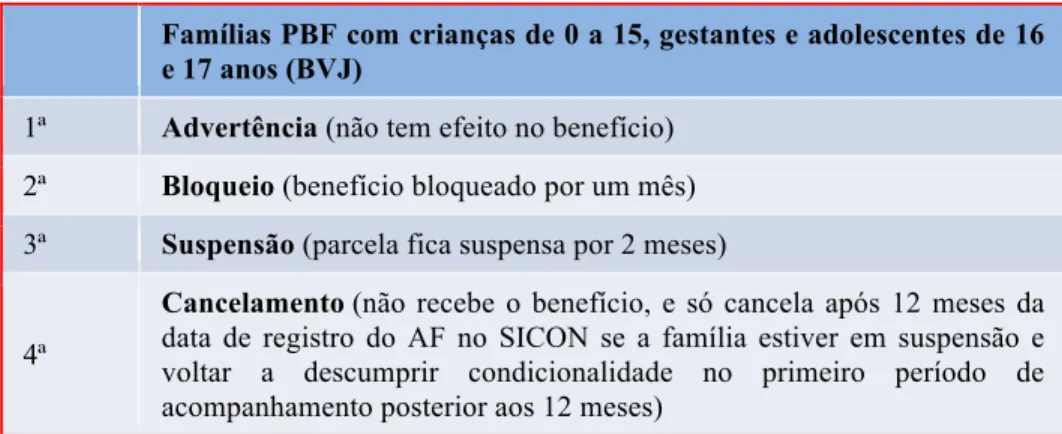 Tabela 3. Descumprimento das condicionalidades (MDS, 2015) 