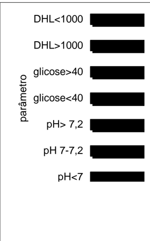 Gráfico 1  – Características bioquímicas do líquido pleural