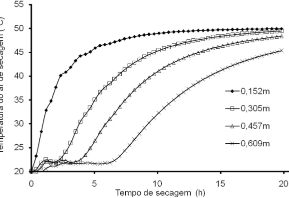 Figura 11. Variação temporal da temperatura do ar em diversas posições no  leito sob condições padrões de simulação de secagem