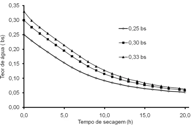 Figura 13. Efeito do teor inicial de água dos grãos sobre a curva de secagem. 