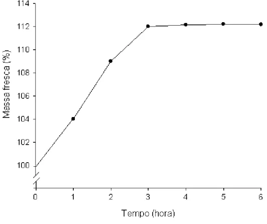 Figura 2 – Variação da absorção de água, representada pela sua saturação  em discos obtidos de cenoura