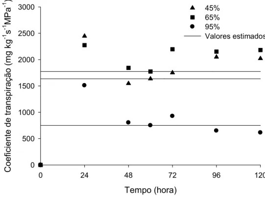 Figura 13 – Estimativa do coeficiente de transpiração (mg kg -1. s -1  MPa -1 ) das  cenouras de classe media em função do tempo de  armazenamento (horas) e da umidade relativa (%)