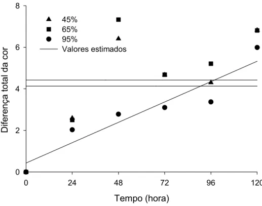 Figura 20 – Estimativa de cor das cenouras de classe média em função do  tempo de armazenamento (hora) e da umidade relativa (%)