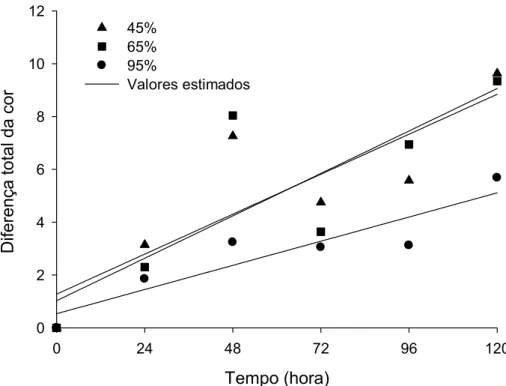 Figura 21 – Estimativa de cor das cenouras de classe longa em função do  tempo de armazenamento (hora) e da umidade relativa (%)