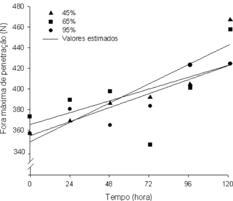 Figura 23 – Estimativa  da  força  de  penetração (N) das cenouras de classe  média em função do tempo de armazenamento (hora) e da  umidade relativa (%)