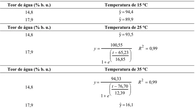 Tabela 2.  Modelos de ajuste para o percentual de germinação em função do tempo de  armazenamento hermético 