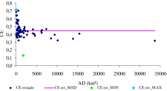 Figura 9. Coeficientes de escoamento calculados para as estações fluviométricas e  valores médio, mínimo e máximo
