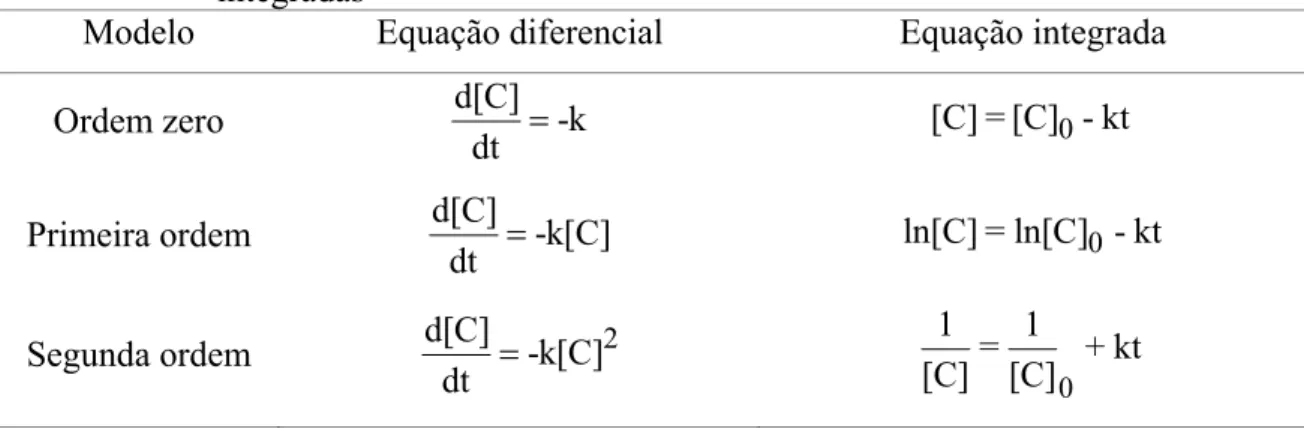 Tabela 1 –  Modelos  cinéticos  avaliados  e  as respectivas equações diferenciais e  integradas  