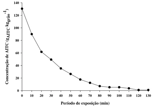 Figura 3 –  Redução da concentração do AITC em grãos de milho durante a  fumigação em função do período de exposição