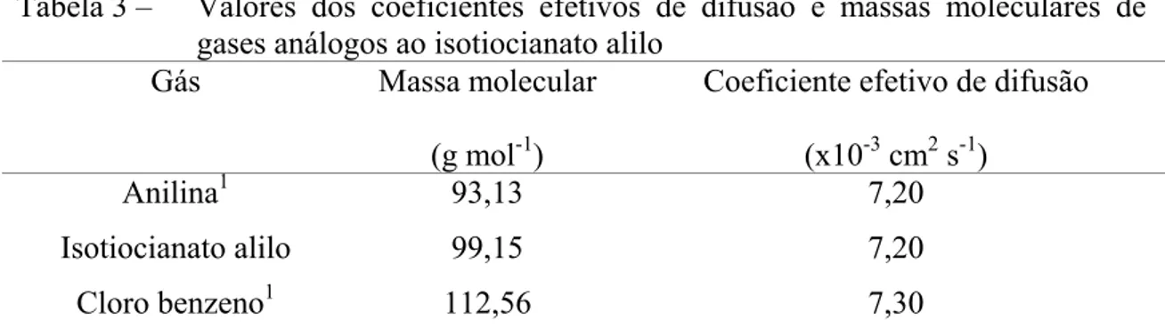 Tabela 3 –  Valores dos coeficientes efetivos de difusão e massas moleculares de  gases análogos ao isotiocianato alilo 