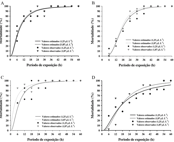 Figura 2 –  Valores estimados e observados de mortalidade nas fases adulta (A), pupa  (B), larva de terceiro ínstar (C) e ovo (D) do Sitophilus zeamais submetido  ao isotiocianato alilo em diferentes concentrações e períodos de exposição
