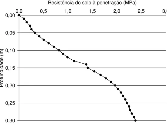 Figura 6 - Resistência mecânica do solo à penetração (MPa), em função da  profundidade na área experimental