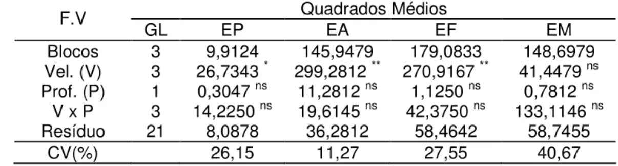 Tabela 6 - Resumo da análise de variância das variáveis espaçamento entre  plântulas  (EP),  porcentuais  de  espaçamentos  aceitáveis  (EA),  porcentuais  de  espaçamentos  falhos  (EF)  e  porcentuais  de  espaçamentos múltiplos entre plântulas (EM) 