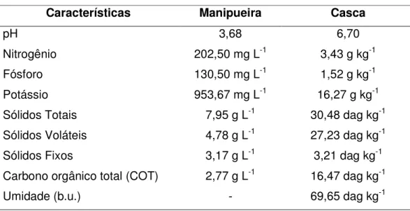 Tabela 3.  Valores médios (3  amostras)  das  principais características da água  residuária  de  fecularia  de  mandioca  e  da  casca  de  mandioca,  utilizadas como substrato para os biodigestores  