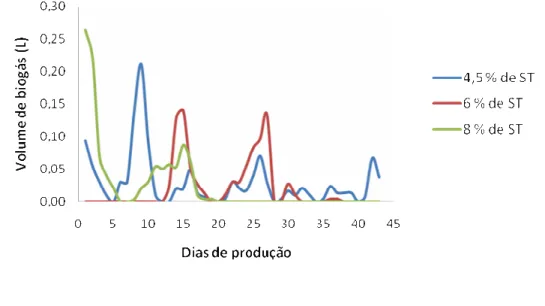 Figura  6.  Produção  média  diária  de  biogás  (L  dia -1 )  a  partir  das  três 