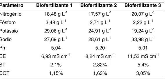 Tabela 9. Caracterização dos biofertilizantes utilizados no experimento. 
