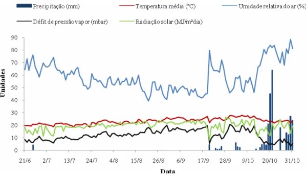Figura 2: Dados diários de precipitação (mm), umidade relativa do ar (%), temperatura 