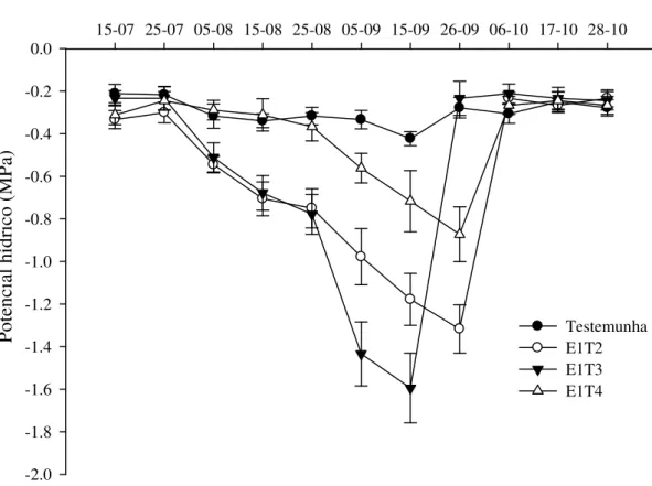 Figura  3:  Potencial  hídrico  na  antemanhã,  durante  o  período  em  que  as  plantas  dos 