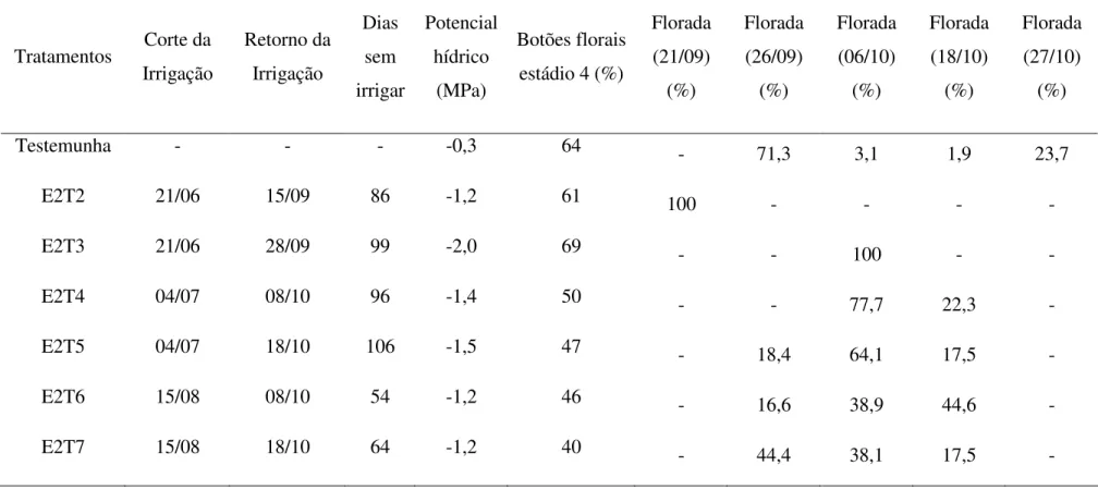 Tabela  3:  Intervalo  entre  irrigações,  potencial  hídrico  de  água  na  folha  na  antemanhã  alcançado  antes  do  retorno  das  irrigações, 