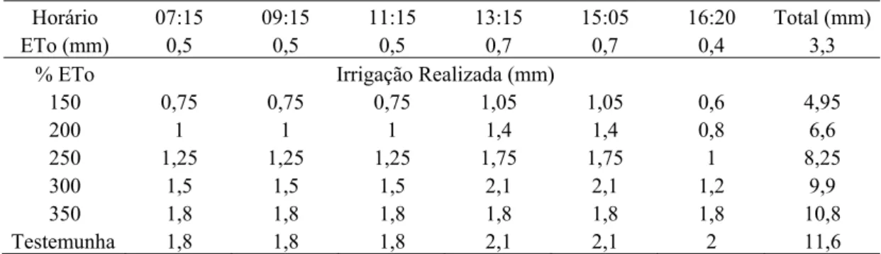 Tabela 3 – Exemplo da divisão da irrigação de acordo com a ETo determinada pelo  Irrigâmetro (27 de outubro) 