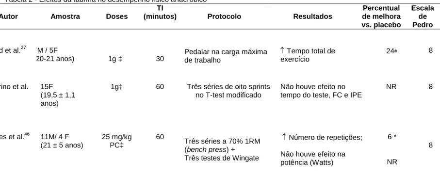 Tabela 2 - Efeitos da taurina no desempenho físico anaeróbico 