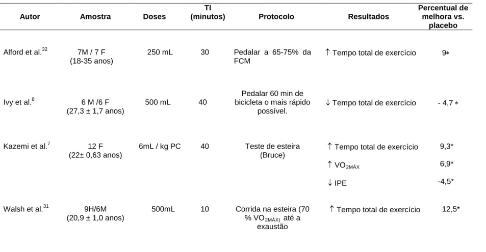 Tabela 1 – Efeitos das BE no desempenho físico aeróbio