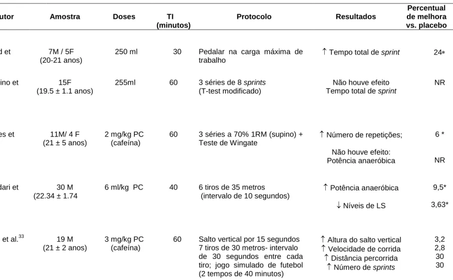 Tabela 2 – Efeitos das BE no desempenho físico anaeróbio