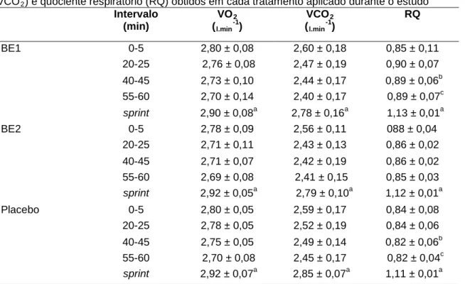 Tabela 5-  Média ± desvio padrão do consumo de oxigênio (VO 2 ), produção dióxido de  carbono 