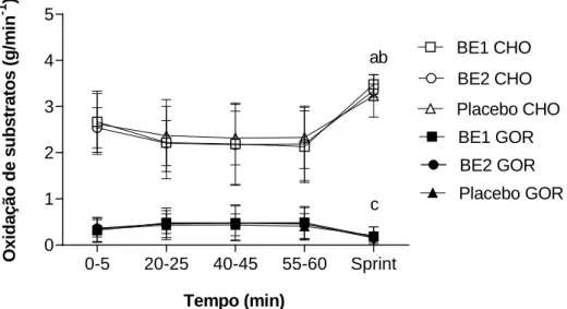 Figura 3- Oxidação de carboidratos e de gorduras durante os 60 minutos de exercício e durante  o  sprint  para os três tratamentos