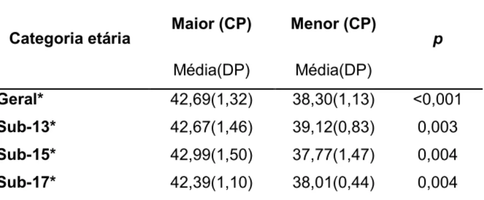 Tabela  1:  Valores  descritivos  e  inferenciais  dos  grupos  com  maior  e  menor  conhecimento processual (CP)