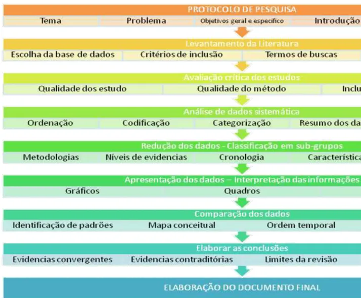 Figura 1 - Passos da revisão integrativa 