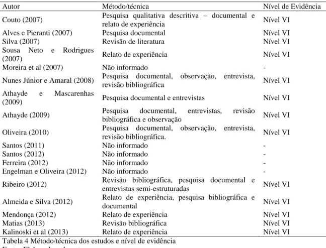 Tabela 4 Método/técnica dos estudos e nível de evidência  Fonte: Elaborado pelo autor 
